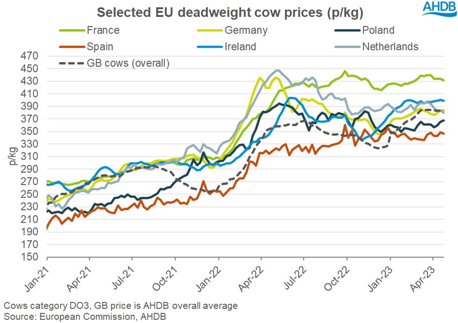 Graph showing EU average cull cow prices